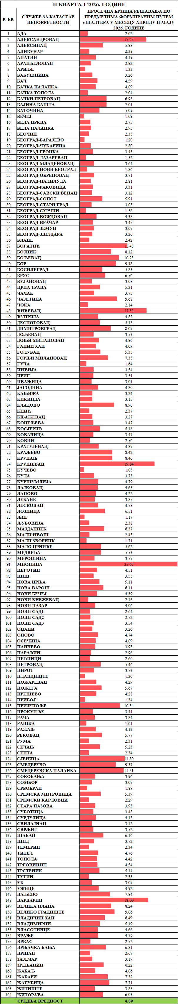 /content/images/stranice/statistika/2026/06/Prosečno vreme rešavanja predmeta -Sve klasifikacije.png